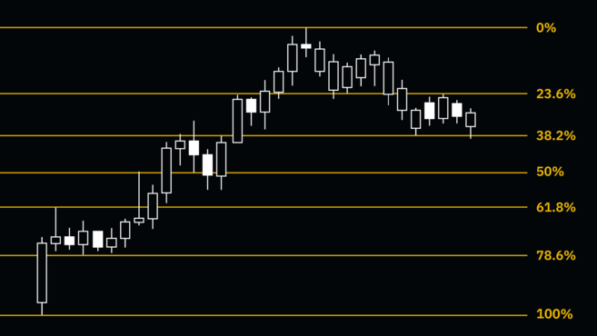 Beherrschung der Fibonacci Retracement Binance-Handelsstrategie Beherrschung der Fibonacci Retracement Binance-Handelsstrategie