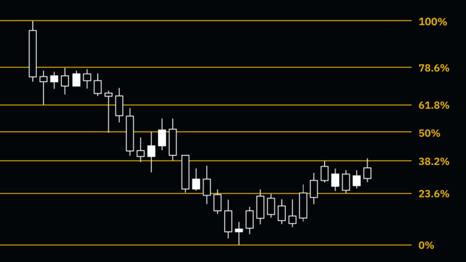 Beherrschung der Fibonacci Retracement Binance-Handelsstrategie Beherrschung der Fibonacci Retracement Binance-Handelsstrategie
