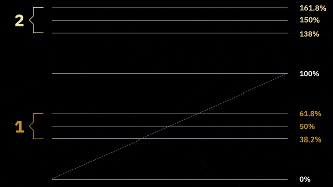 Beherrschung der Fibonacci Retracement Binance-Handelsstrategie Beherrschung der Fibonacci Retracement Binance-Handelsstrategie